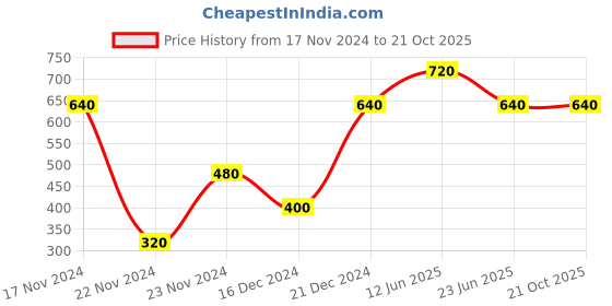 tatacliq.com Blue Giraffe Kids Pink & White Printed Top blue giraffe Price History Graph from 17 Nov 2024 to 21 Oct 2025