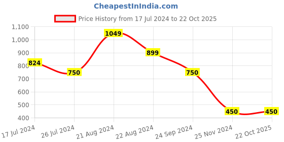 tatacliq.com Blue Giraffe Kids Pink & Yellow Cotton Embroidered Top blue giraffe Price History Graph from 17 Jul 2024 to 22 Oct 2025