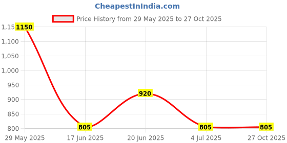tatacliq.com Blue Giraffe Kids Pink Cotton Chequered Dress blue giraffe Price History Graph from 29 May 2025 to 27 Oct 2025