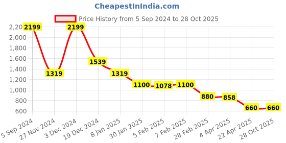tatacliq.com Blue Giraffe Kids Pink Cotton Dress blue giraffe Price History Graph from 5 Sep 2024 to 28 Oct 2025