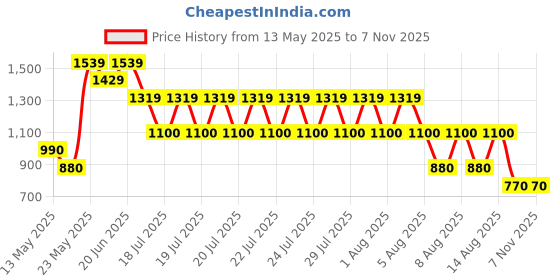 tatacliq.com Blue Giraffe Kids Pink Cotton Dress blue giraffe Price History Graph from 13 May 2025 to 3 Nov 2025