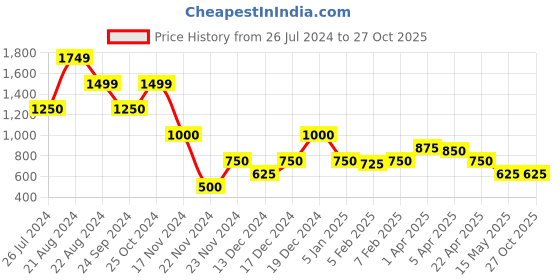 tatacliq.com Blue Giraffe Kids Pink Cotton Embroidered Dress blue giraffe Price History Graph from 26 Jul 2024 to 27 Oct 2025
