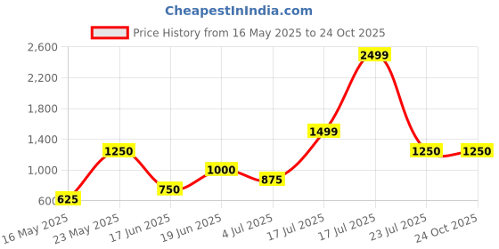 tatacliq.com Blue Giraffe Kids Pink Cotton Embroidered Dress blue giraffe Price History Graph from 16 May 2025 to 24 Oct 2025