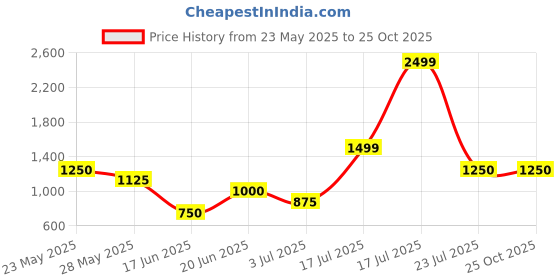 tatacliq.com Blue Giraffe Kids Pink Cotton Embroidered Full Sleeves Dress blue giraffe Price History Graph from 23 May 2025 to 24 Oct 2025