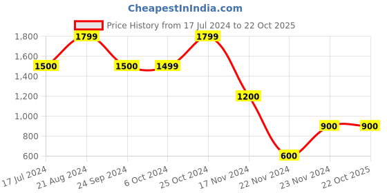 tatacliq.com Blue Giraffe Kids Pink Cotton Embroidered Jacket blue giraffe Price History Graph from 17 Jul 2024 to 22 Oct 2025