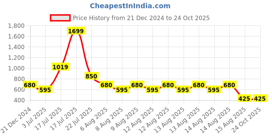 tatacliq.com Blue Giraffe Kids Pink Cotton Embroidered Top blue giraffe Price History Graph from 21 Dec 2024 to 22 Oct 2025