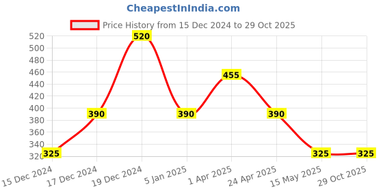 tatacliq.com Blue Giraffe Kids Pink Cotton Embroidered Top blue giraffe Price History Graph from 15 Dec 2024 to 29 Oct 2025