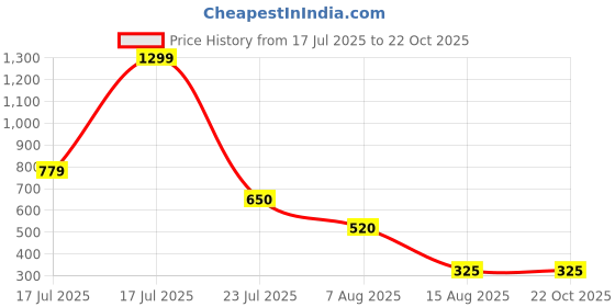 tatacliq.com Blue Giraffe Kids Pink Cotton Embroidered Top blue giraffe Price History Graph from 17 Jul 2025 to 21 Oct 2025