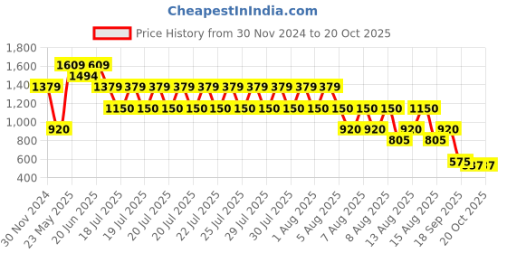 tatacliq.com Blue Giraffe Kids Pink Cotton Jumpsuit blue giraffe Price History Graph from 30 Nov 2024 to 20 Oct 2025