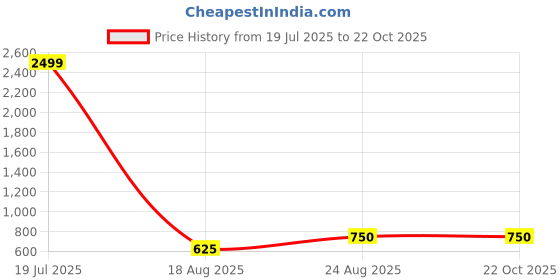 tatacliq.com Blue Giraffe Kids Pink Cotton Printed Hoodie blue giraffe Price History Graph from 19 Jul 2025 to 22 Oct 2025