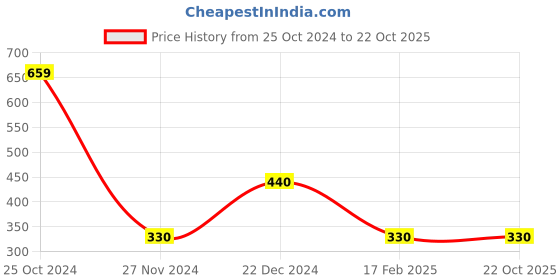 tatacliq.com Blue Giraffe Kids Pink Cotton Printed Leggings blue giraffe Price History Graph from 25 Oct 2024 to 21 Oct 2025