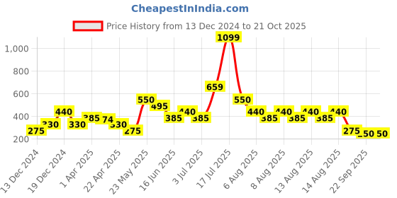 tatacliq.com Blue Giraffe Kids Pink Cotton Printed Leggings blue giraffe Price History Graph from 13 Dec 2024 to 21 Oct 2025