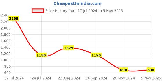 tatacliq.com Blue Giraffe Kids Pink Cotton Printed Mickey Joggers blue giraffe Price History Graph from 17 Jul 2024 to 4 Nov 2025