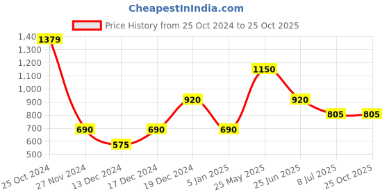 tatacliq.com Blue Giraffe Kids Pink Cotton Printed Mickey Joggers blue giraffe Price History Graph from 25 Oct 2024 to 24 Oct 2025