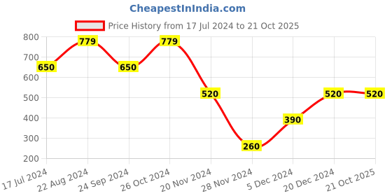 tatacliq.com Blue Giraffe Kids Pink Cotton Printed Polo T-Shirt blue giraffe Price History Graph from 17 Jul 2024 to 21 Oct 2025