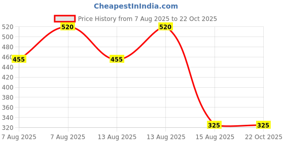 tatacliq.com Blue Giraffe Kids Pink Cotton Printed Shorts blue giraffe Price History Graph from 7 Aug 2025 to 22 Oct 2025