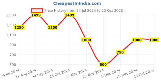 tatacliq.com Blue Giraffe Kids Pink Cotton Printed Sweatshirt blue giraffe Price History Graph from 24 Jul 2024 to 23 Oct 2025