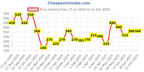 tatacliq.com Blue Giraffe Kids Pink Cotton Printed T-Shirt blue giraffe Price History Graph from 17 Jul 2024 to 21 Oct 2025