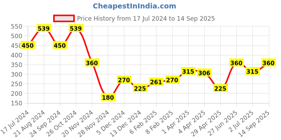 tatacliq.com Blue Giraffe Kids Pink Cotton Printed T-Shirt blue giraffe Price History Graph from 17 Jul 2024 to 14 Sep 2025