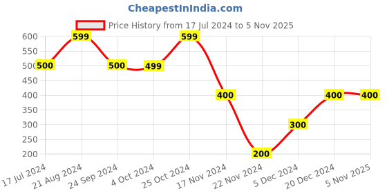tatacliq.com Blue Giraffe Kids Pink Cotton Printed Top blue giraffe Price History Graph from 17 Jul 2024 to 2 Nov 2025