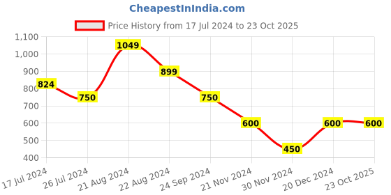 tatacliq.com Blue Giraffe Kids Pink Cotton Printed Top blue giraffe Price History Graph from 17 Jul 2024 to 23 Oct 2025
