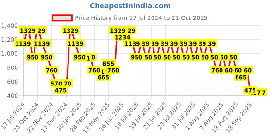 tatacliq.com Blue Giraffe Kids Pink Cotton Shirt blue giraffe Price History Graph from 17 Jul 2024 to 21 Oct 2025