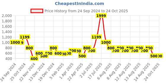 tatacliq.com Blue Giraffe Kids Pink Cotton Striped Dress blue giraffe Price History Graph from 24 Sep 2024 to 22 Oct 2025