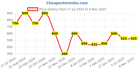 tatacliq.com Blue Giraffe Kids Pink Cotton Striped Top blue giraffe Price History Graph from 27 Jul 2024 to 4 Nov 2025