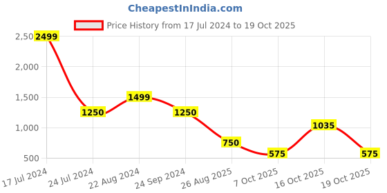 tatacliq.com Blue Giraffe Kids Pink Cotton Sweater blue giraffe Price History Graph from 17 Jul 2024 to 19 Oct 2025