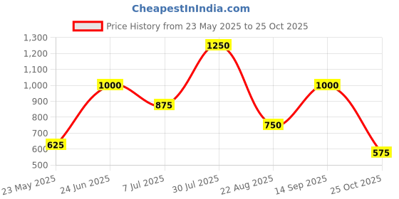tatacliq.com Blue Giraffe Kids Pink Cotton Sweater blue giraffe Price History Graph from 23 May 2025 to 25 Oct 2025