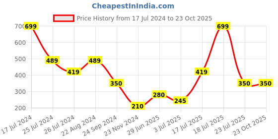 tatacliq.com Blue Giraffe Kids Pink Cotton T-shirt blue giraffe Price History Graph from 17 Jul 2024 to 22 Oct 2025