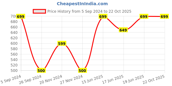 tatacliq.com Blue Giraffe Kids Pink Cotton T-shirt blue giraffe Price History Graph from 5 Sep 2024 to 21 Oct 2025