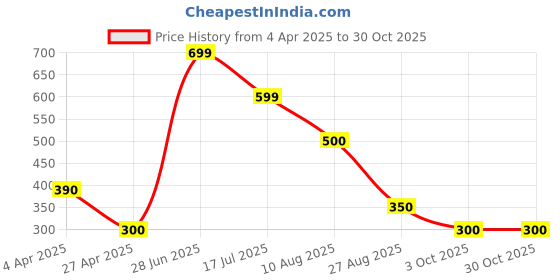 tatacliq.com Blue Giraffe Kids Pink Cotton T-shirt blue giraffe Price History Graph from 4 Apr 2025 to 30 Oct 2025