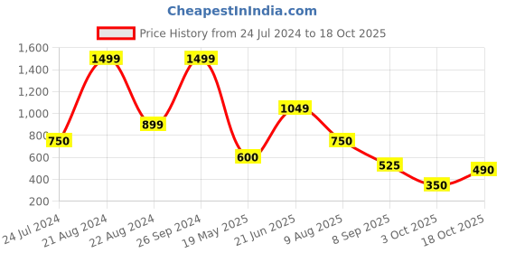 tatacliq.com Blue Giraffe Kids Pink Cotton Top blue giraffe Price History Graph from 24 Jul 2024 to 18 Oct 2025