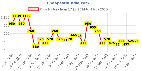 tatacliq.com Blue Giraffe Kids Pink Cotton Trousers blue giraffe Price History Graph from 17 Jul 2024 to 4 Nov 2025