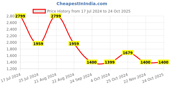 tatacliq.com Blue Giraffe Kids Pink Embroidery Full Sleeves Dress blue giraffe Price History Graph from 17 Jul 2024 to 24 Oct 2025