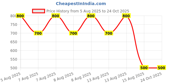 tatacliq.com Blue Giraffe Kids Pink Printed Dress blue giraffe Price History Graph from 5 Aug 2025 to 22 Oct 2025