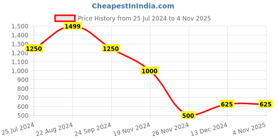 tatacliq.com Blue Giraffe Kids Pink Printed Full Sleeves Mickey Sweatshirt blue giraffe Price History Graph from 25 Jul 2024 to 3 Nov 2025