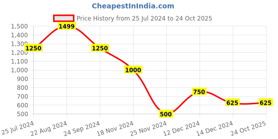 tatacliq.com Blue Giraffe Kids Pink Printed Full Sleeves Mickey Sweatshirt blue giraffe Price History Graph from 25 Jul 2024 to 24 Oct 2025