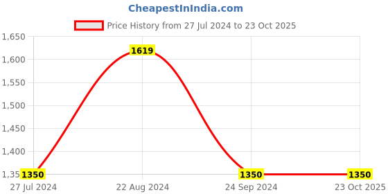 tatacliq.com Blue Giraffe Kids Pink Printed Full Sleeves Sweatshirt blue giraffe Price History Graph from 27 Jul 2024 to 23 Oct 2025