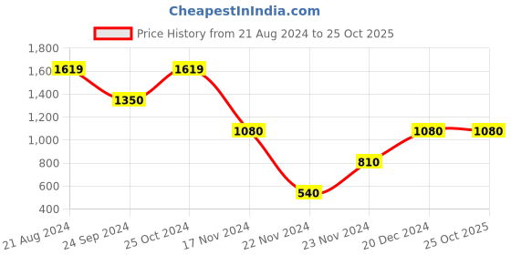 tatacliq.com Blue Giraffe Kids Pink Printed Full Sleeves Sweatshirt blue giraffe Price History Graph from 21 Aug 2024 to 24 Oct 2025