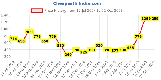 tatacliq.com Blue Giraffe Kids Pink Printed Leggings blue giraffe Price History Graph from 17 Jul 2024 to 20 Oct 2025