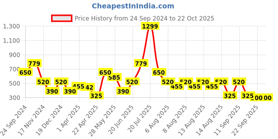 tatacliq.com Blue Giraffe Kids Pink Printed Leggings blue giraffe Price History Graph from 24 Sep 2024 to 21 Oct 2025