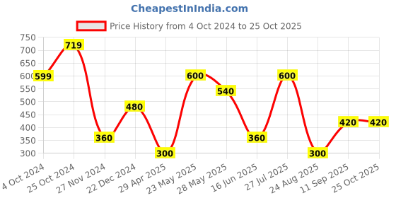 tatacliq.com Blue Giraffe Kids Pink Printed Leggings blue giraffe Price History Graph from 4 Oct 2024 to 22 Oct 2025