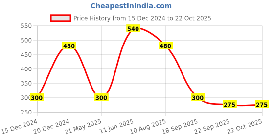 tatacliq.com Blue Giraffe Kids Pink Printed Leggings blue giraffe Price History Graph from 15 Dec 2024 to 21 Oct 2025