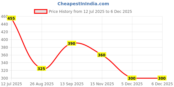 tatacliq.com Blue Giraffe Kids Pink Printed Leggings blue giraffe Price History Graph from 12 Jul 2025 to 4 Dec 2025