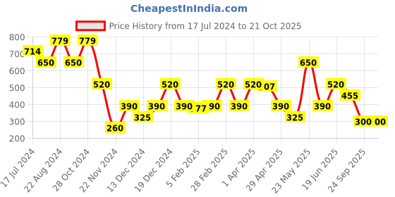 tatacliq.com Blue Giraffe Kids Pink Printed Polo T-Shirt blue giraffe Price History Graph from 17 Jul 2024 to 20 Oct 2025