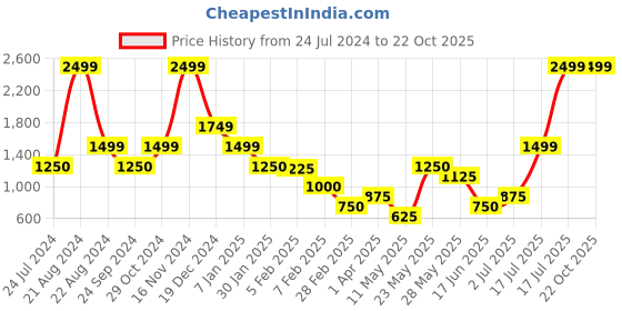 tatacliq.com Blue Giraffe Kids Pink Printed  Sweatshirt blue giraffe Price History Graph from 24 Jul 2024 to 22 Oct 2025