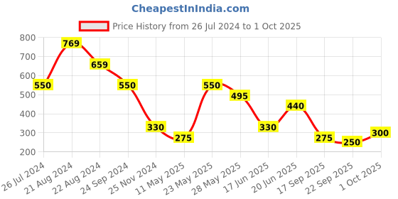 tatacliq.com Blue Giraffe Kids Pink Printed T-Shirt blue giraffe Price History Graph from 26 Jul 2024 to 1 Oct 2025