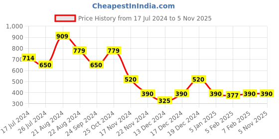 tatacliq.com Blue Giraffe Kids Pink Printed T-Shirt blue giraffe Price History Graph from 17 Jul 2024 to 3 Nov 2025